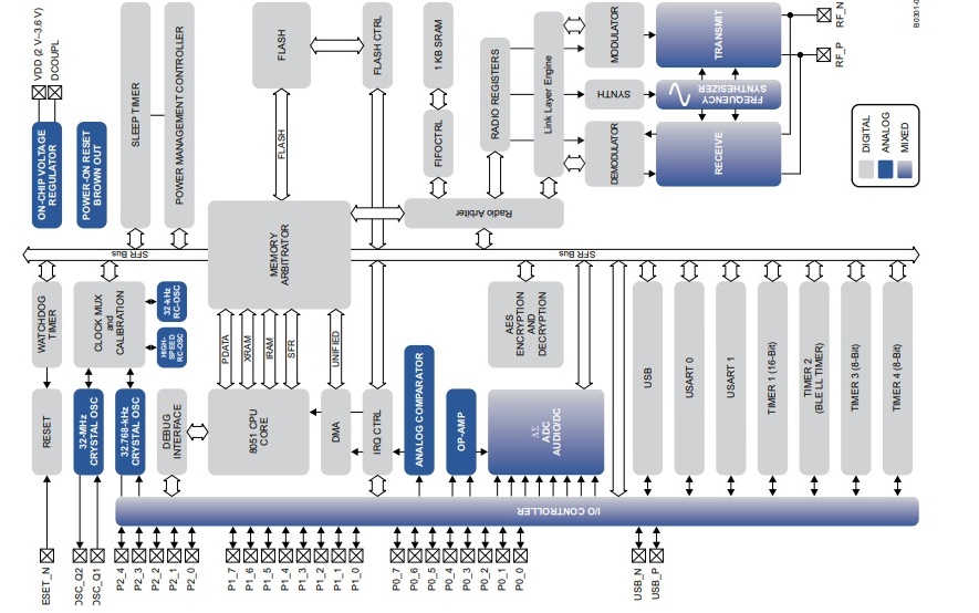 cc2540 datasheet pdf