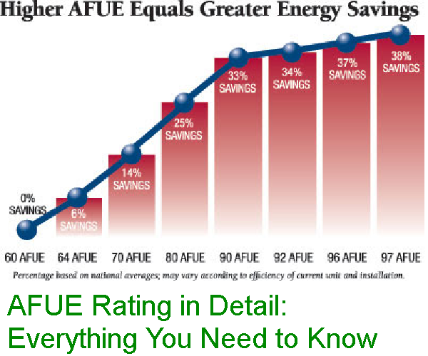 AFUE Rating in Detail: Everything You Need to Know